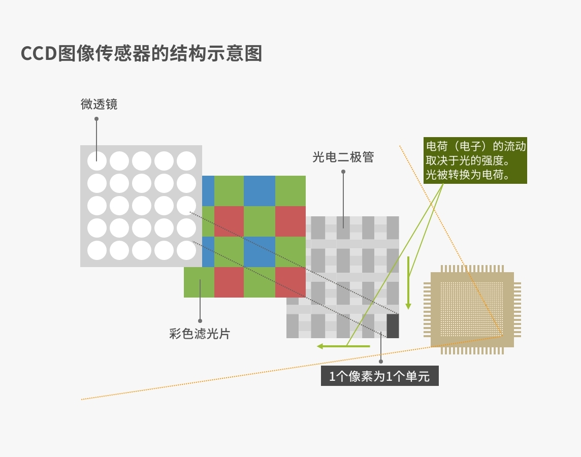 CCD图像传感器的结构示意图