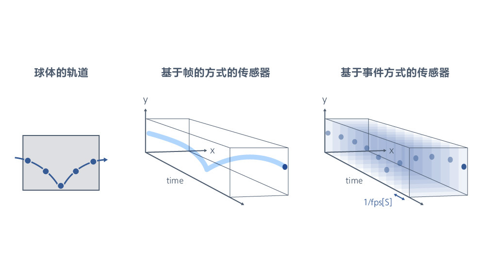 EVS（基于事件的视觉传感器）是什么