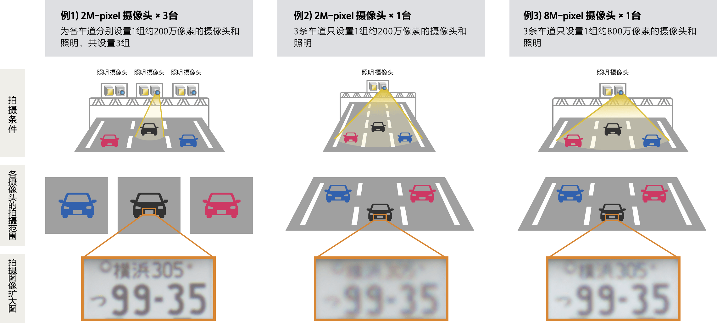 3个车道上行驶车辆的拍摄实例与车牌的成像比较