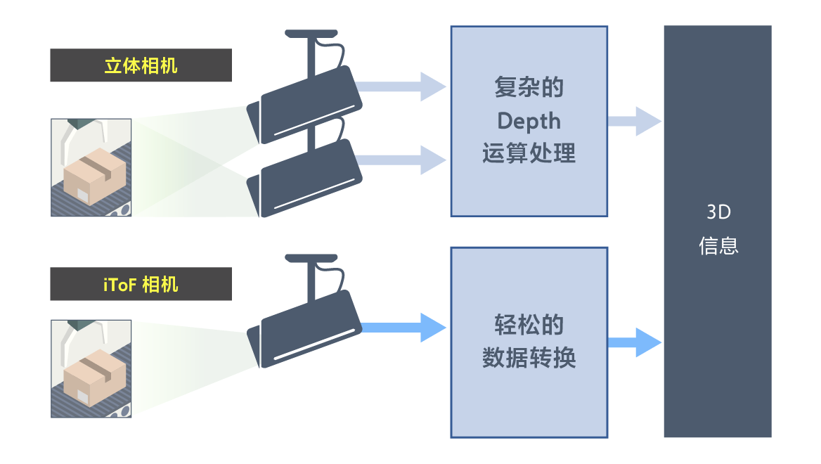 运算处理轻松