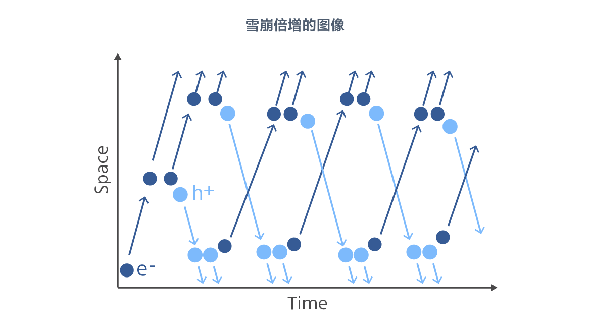 SPAD（Single Photon Avalanche Diode）像素的原理2