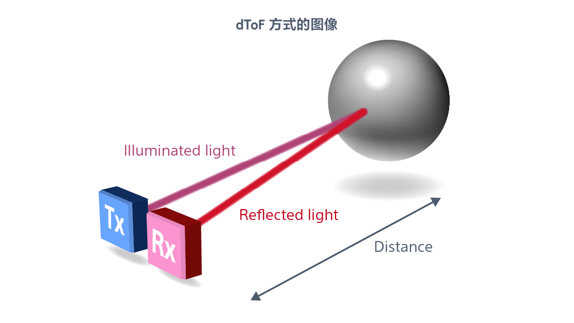 什么是direct Time of Flight方式（dToF）？