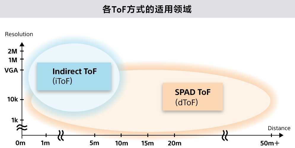 各ToF方式的适用领域