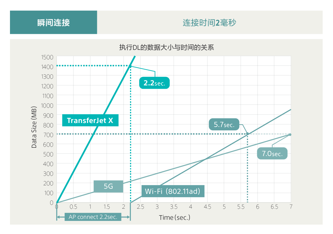 超瞬間コネクションの図表