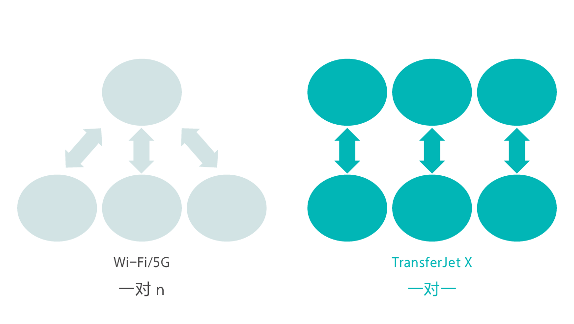 实现高速的信号收发