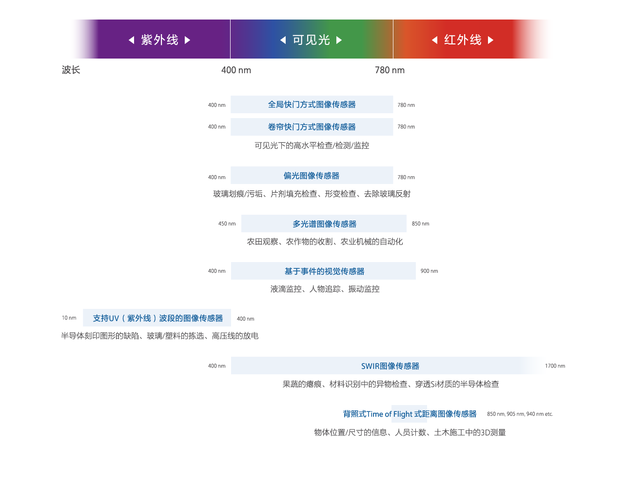 产业图像传感器的类型