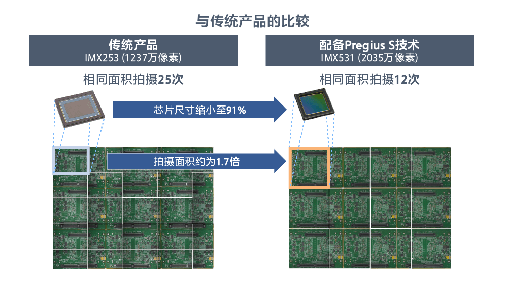 凭借Pregius S技术进一步实现小型化和高速化