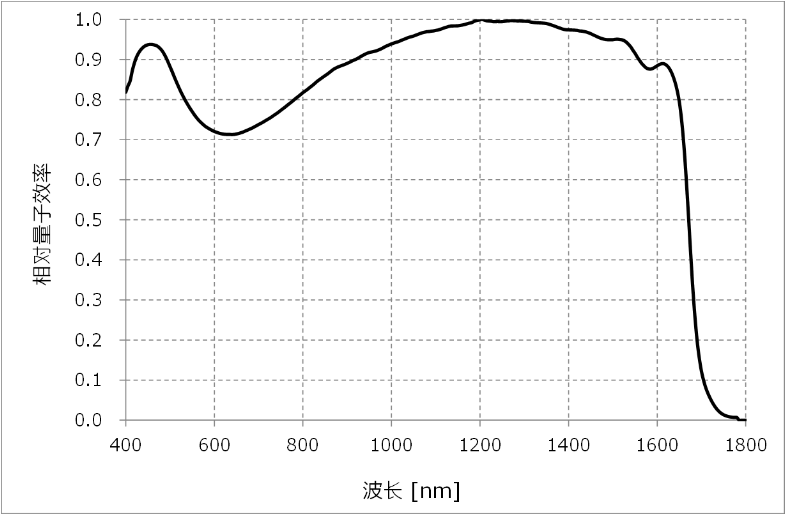 IMX990／IMX991的波长（横轴）与相对量子效率（纵轴）的示意图