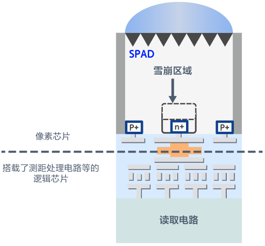 SPAD（Single Photon Avalanche Diode）方式のイメージ画像