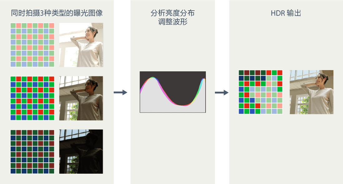 单独凭借传感器实现HDR拍摄