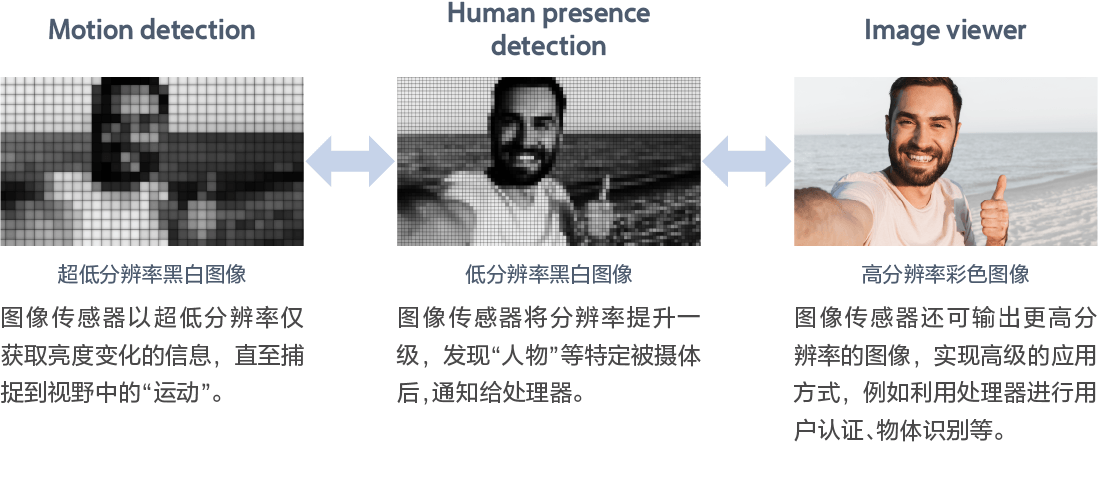 灵活的像素合并算法和检出功能区分